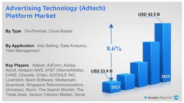 Adtech platform market